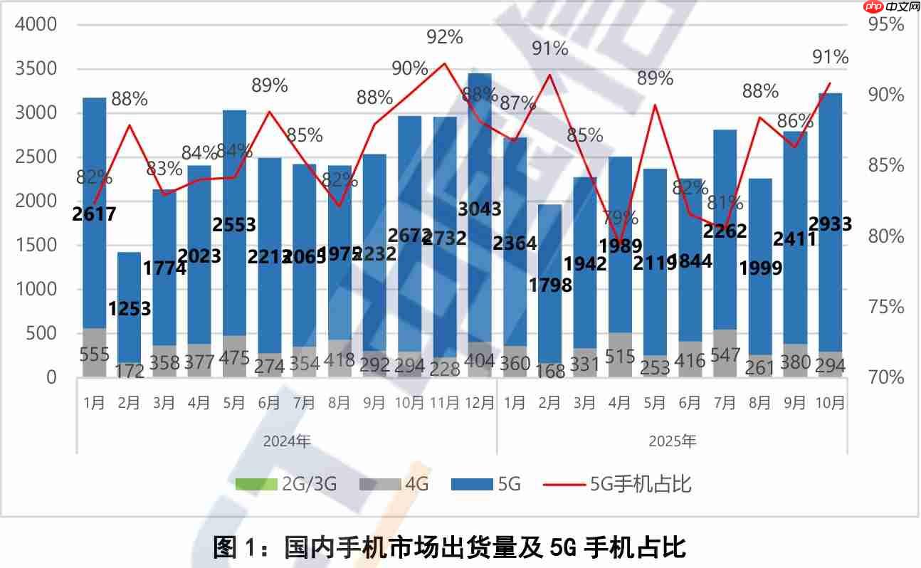 中国信通院发布10月手机市场报告:5G手机占比近九成,出货量继续回升