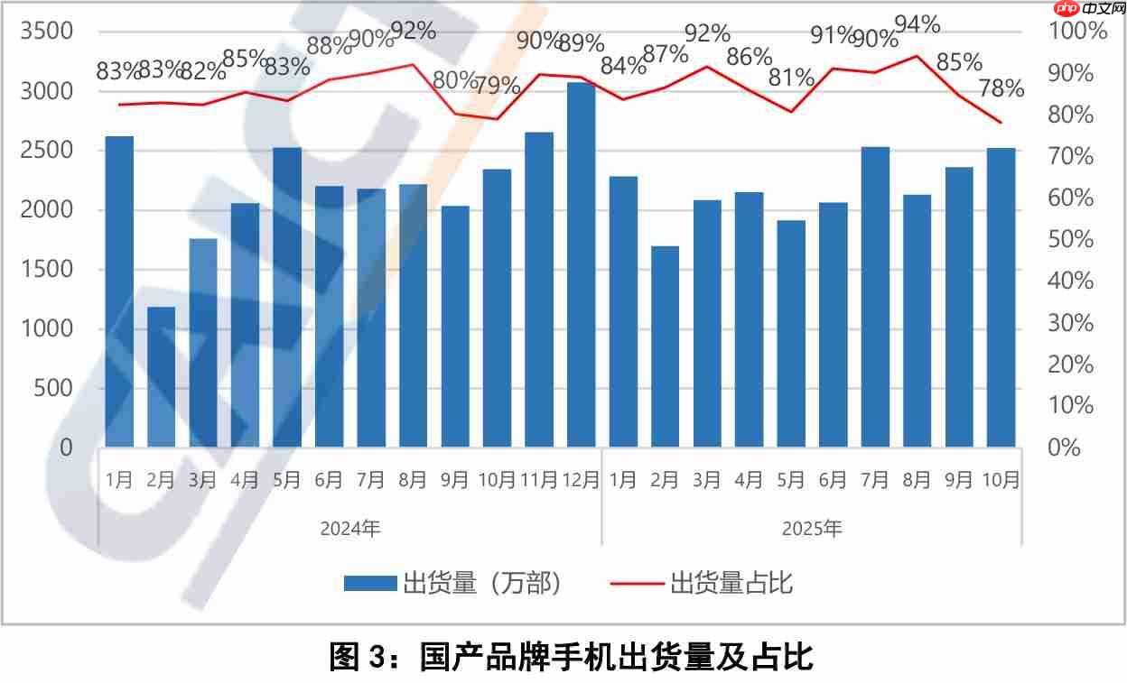 中国信通院发布10月手机市场报告:5G手机占比近九成,出货量继续回升