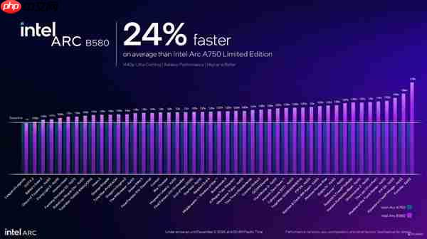 英特尔锐炫B770显卡来袭:300W功耗冲击3000元级市场