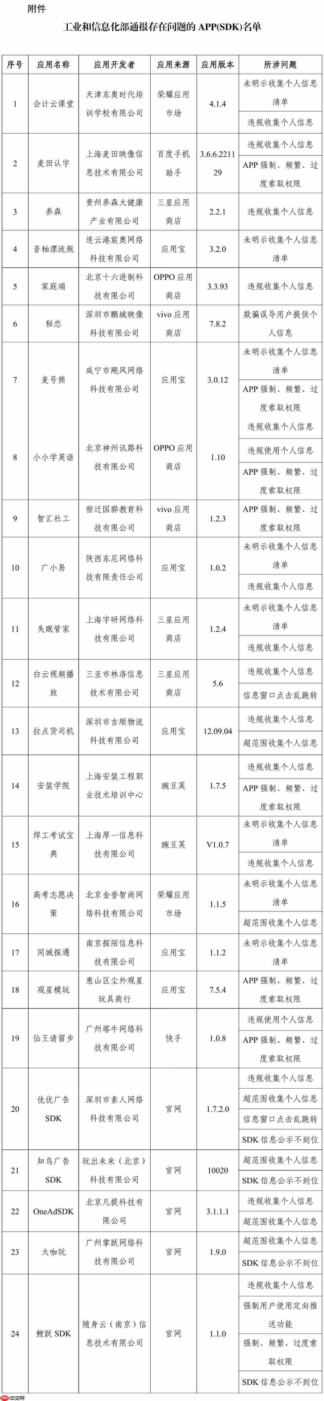 工信部通报!24款App及SDK存在侵害用户权益行为