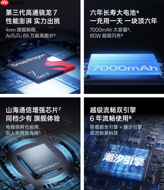 1799元！OPPO A6l新机开启预售 搭载第三代骁龙7