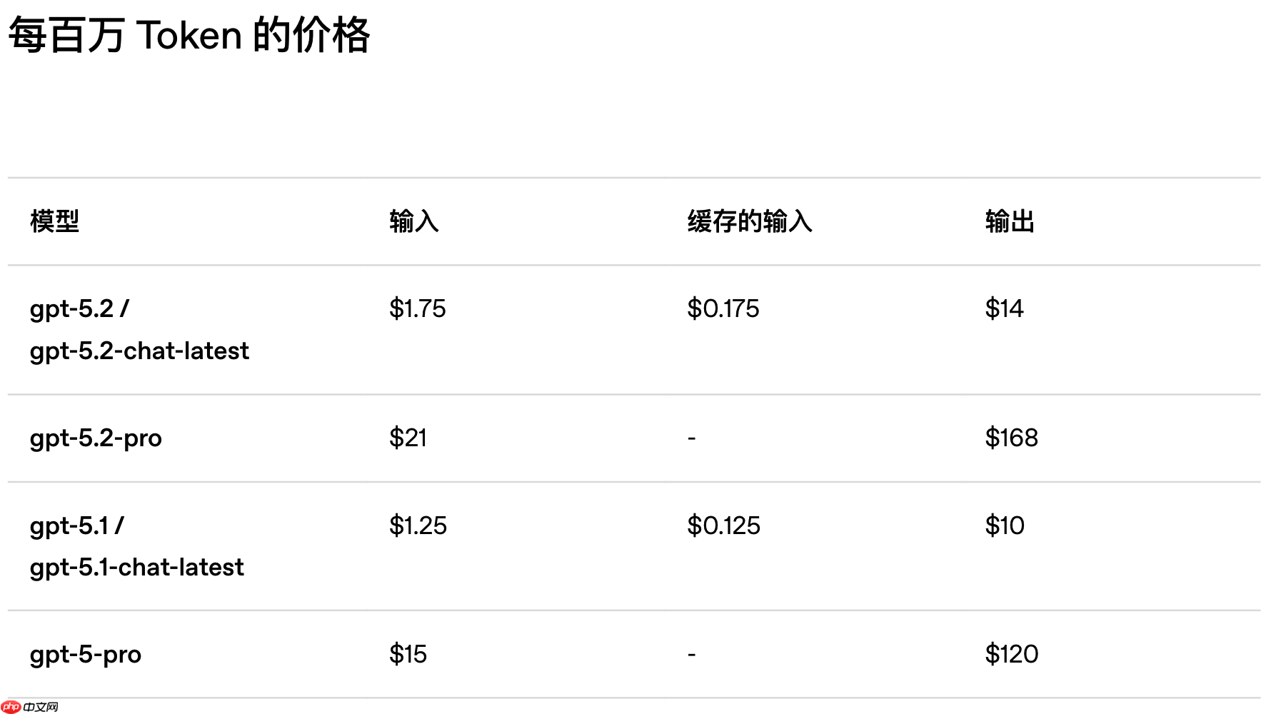 OpenAI 正式发布 GPT-5.2,为专业知识型工作而打造