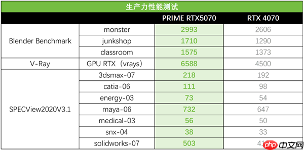 AI赋能生产力狂飙！华硕PRIME 5070大师显卡让你专注创意不等待
