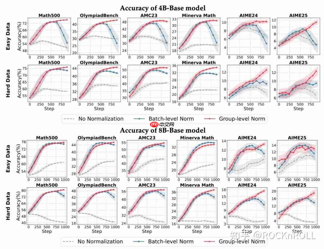 从繁杂技巧到极简方案:阿里 ROLL 团队带来 RL4LLM 新实践
