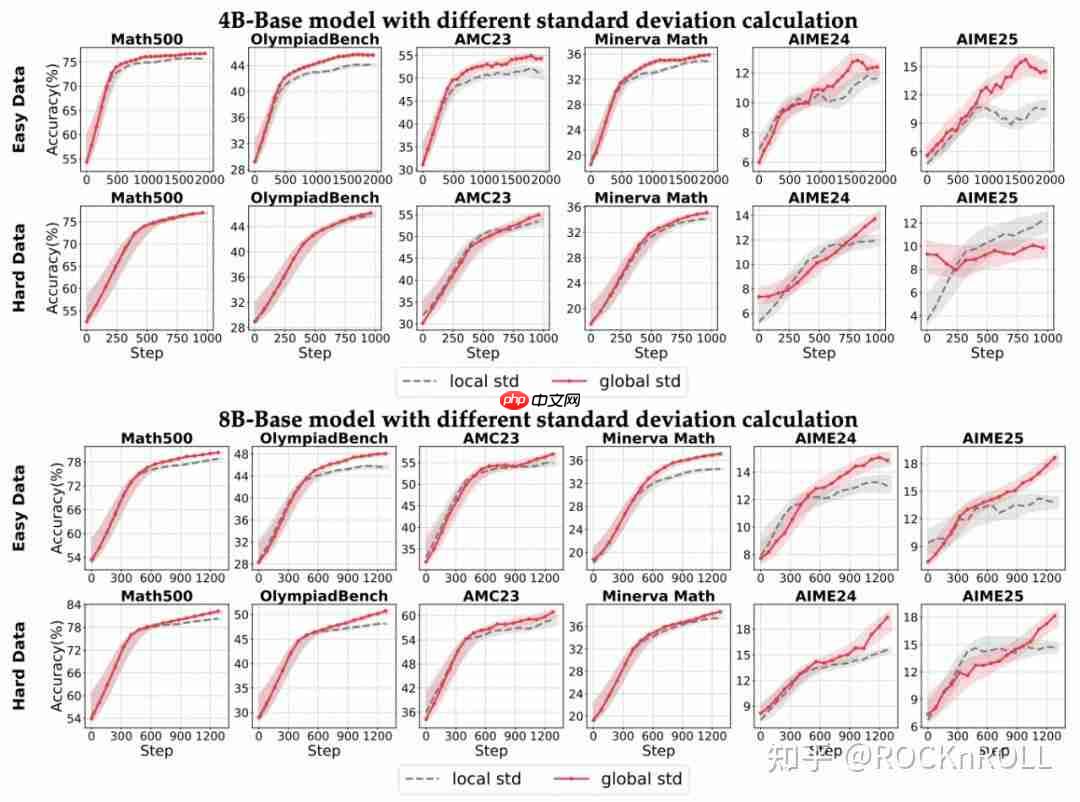 从繁杂技巧到极简方案:阿里 ROLL 团队带来 RL4LLM 新实践