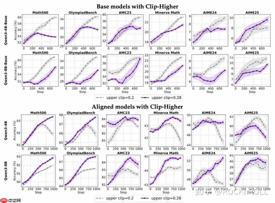 从繁杂技巧到极简方案:阿里 ROLL 团队带来 RL4LLM 新实践