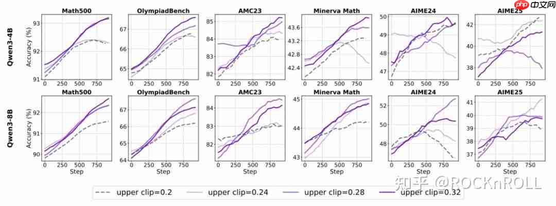 从繁杂技巧到极简方案:阿里 ROLL 团队带来 RL4LLM 新实践