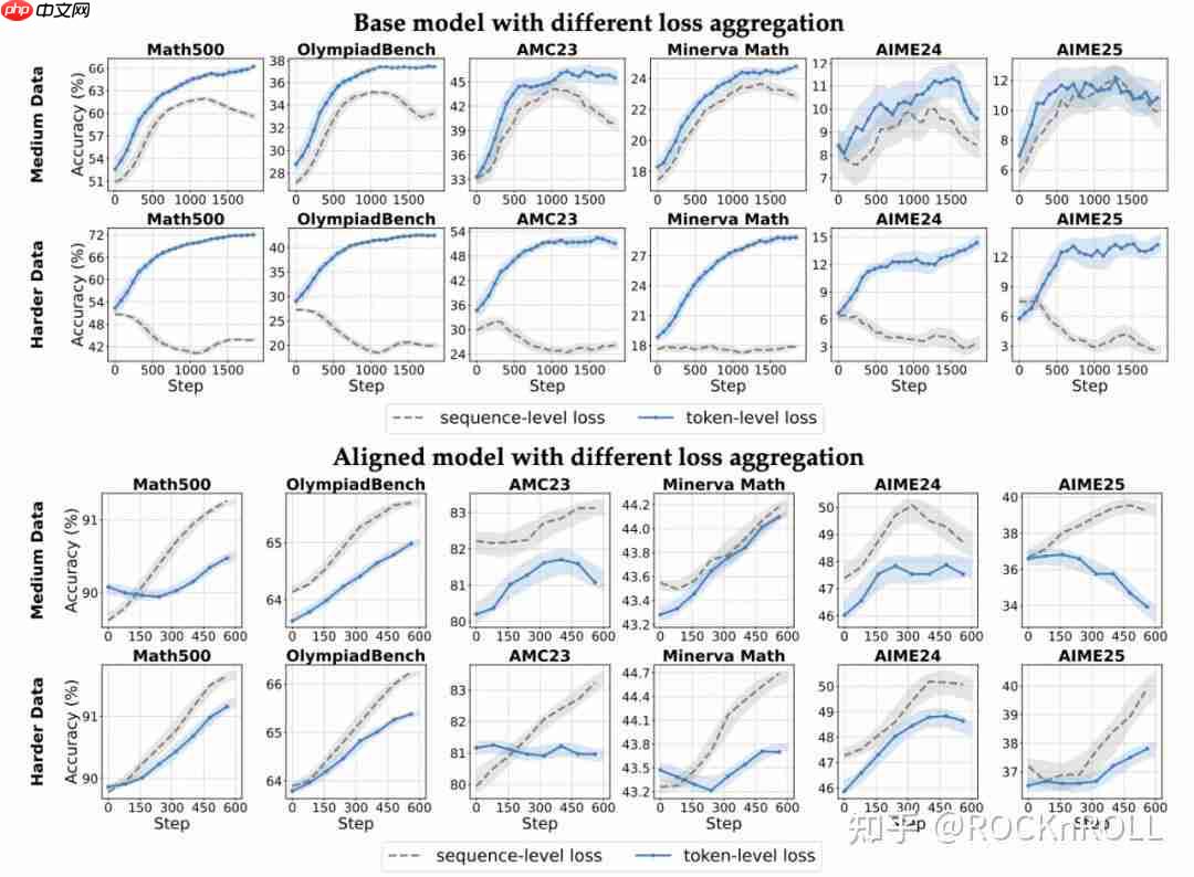 从繁杂技巧到极简方案:阿里 ROLL 团队带来 RL4LLM 新实践