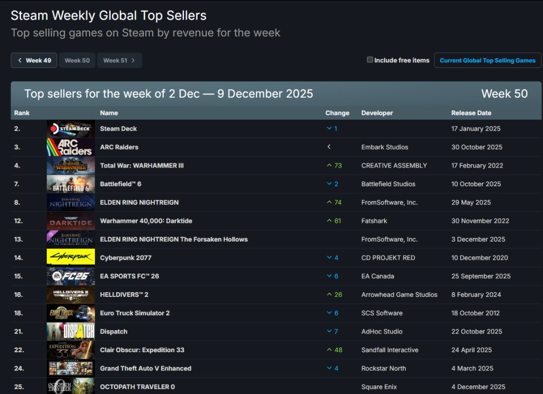 Steam新一周销量榜:《艾尔登法环:黑夜君临》携手DLC上榜