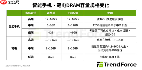 低端手机天塌了!内存将普遍退至4GB
