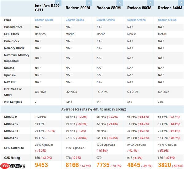 Intel锐炫B390集显再现身跑分:比AMD Radeon 890M快了16%
