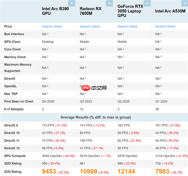 Intel锐炫B390集显再现身跑分:比AMD Radeon 890M快了16%