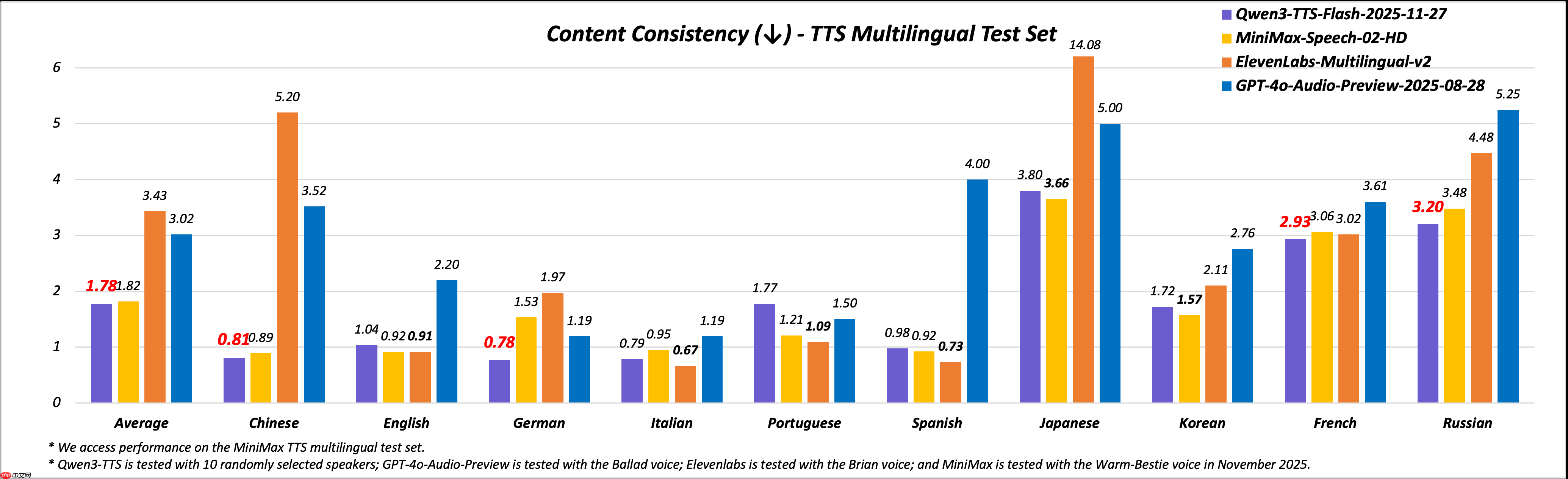 Qwen3-TTS 全面升级:49 种音色 + 10 种语言 + 9 种方言