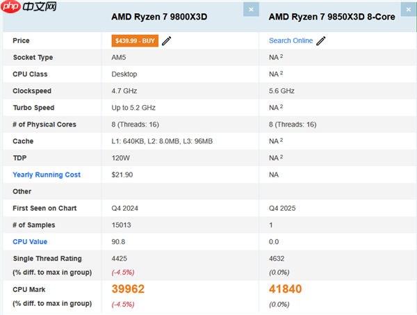 AMD锐龙7 9850X3D现身跑分：比9800X3D提升4.7%