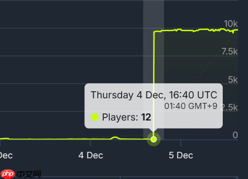 咸鱼真能翻身？一款10年老游戏在线突然暴涨800倍引热议