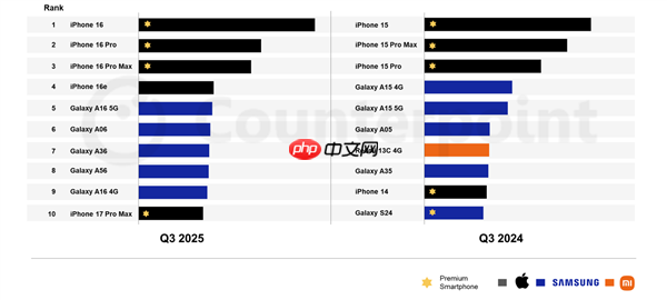 Q3全球十大畅销智能手机:iPhone/三星“五五开” 小米遗憾落榜