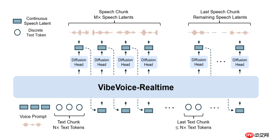 微软发布 VibeVoice 0.5B:仅 0.5B 参数却实现 300 毫秒实时开口