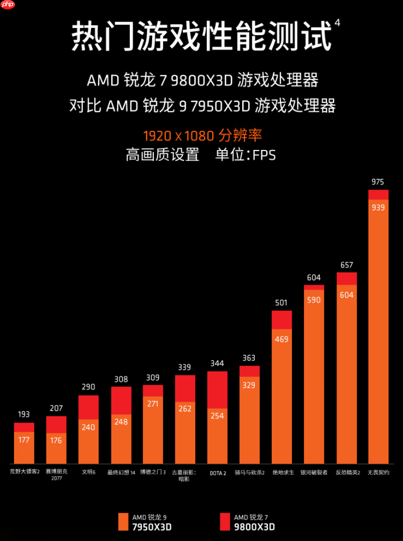 政府补贴新史低价！AMD 锐龙7 9800X3D游戏神U推荐