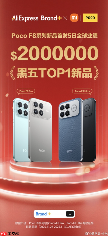 小米Poco F8系列首发5天业绩达200万美元 成TOP1新品