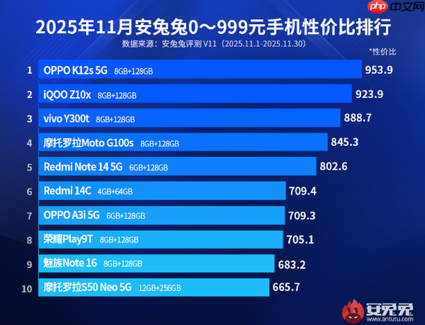 最新国产百元机性价比排名:前三全是OV 小米才第五?