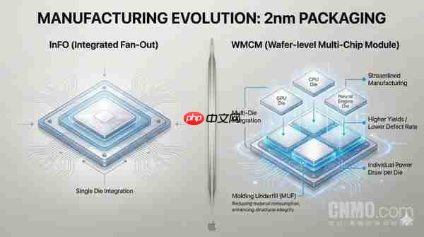 iPhone 18首发！苹果A20心片前瞻：不止2纳米工艺