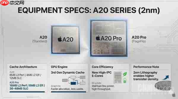 iPhone 18首发！苹果A20心片前瞻：不止2纳米工艺