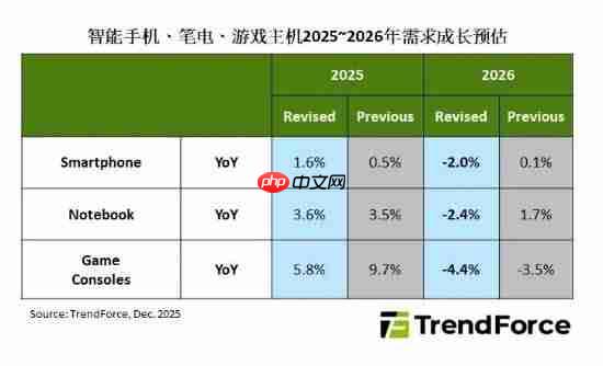 存储价格飙升!机构预测明年游戏主机出货量下调4.4%
