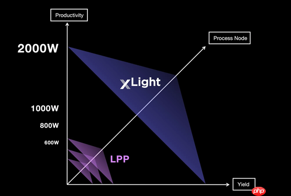 美国官方投资EUV初创企业xLight:1000W功率 4倍于ASML光刻机