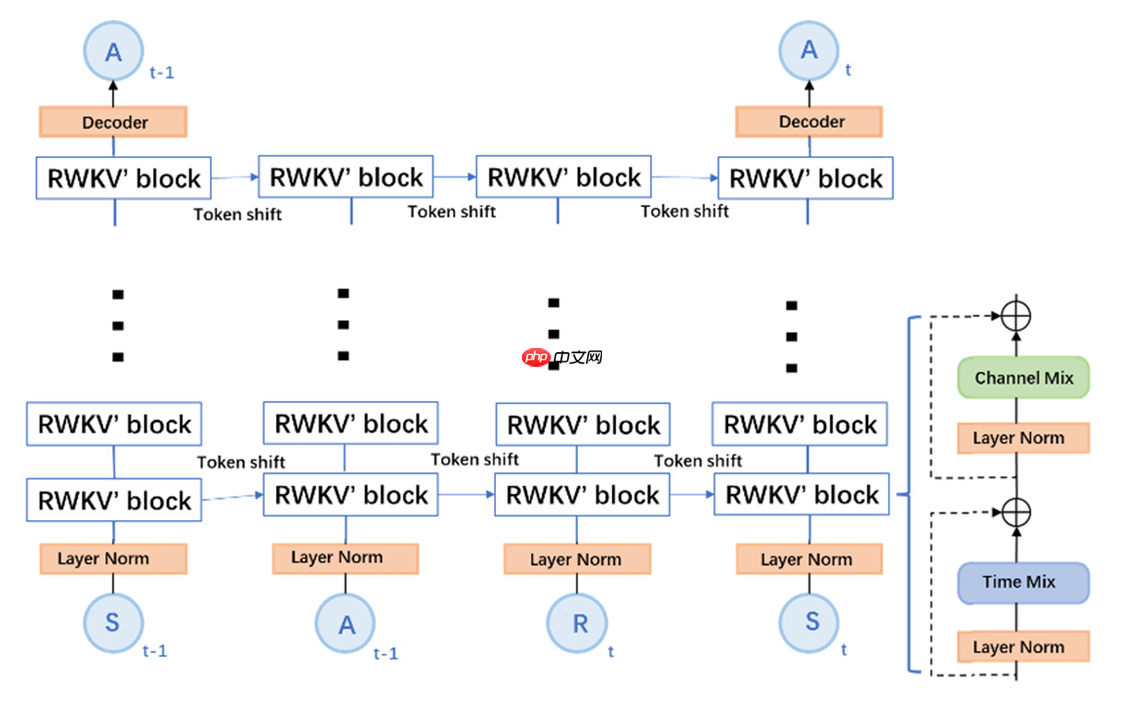 RWKV 社区十一月动态：10 篇新论文，G0a3 13.3B 发布