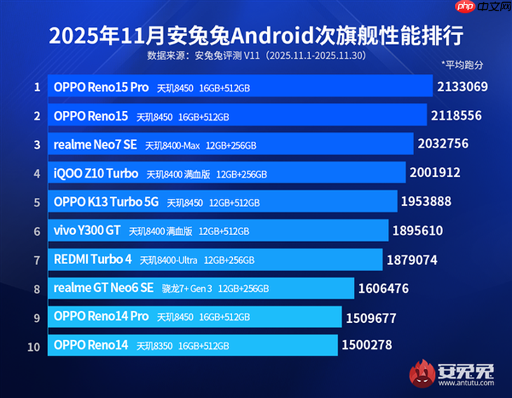 安兔兔次旗舰性能天玑霸榜,Reno15系列夺冠