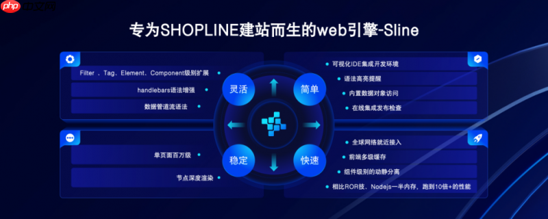 技术驱动与AI赋能:SHOPLINE全新3.0主题正式发布