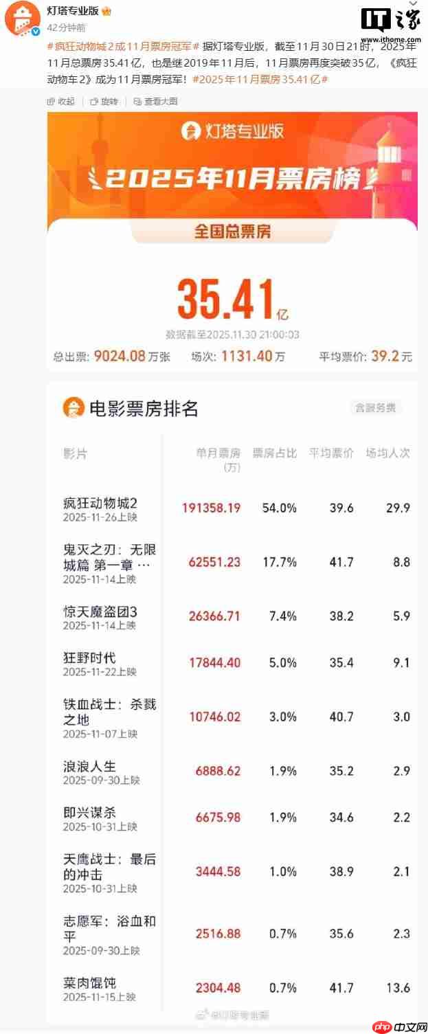 五天狂揽 19 亿,迪士尼动画《疯狂动物城 2》成 11 月票房冠军