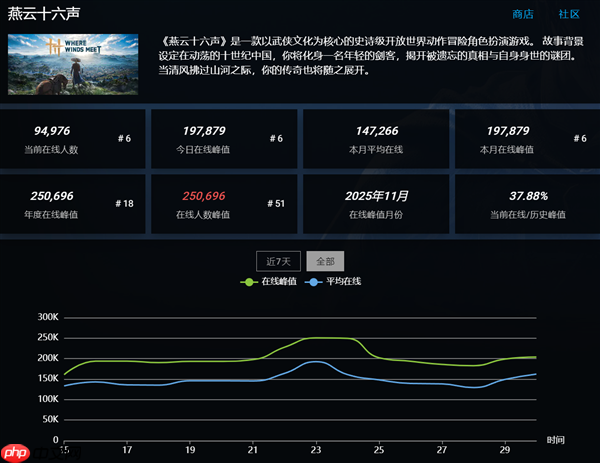 《燕云十六声》全球上线 老外好评如潮