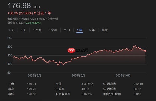 NVIDIA股价11月重挫12%:下月有望好转 但难回5万亿美元巅峰