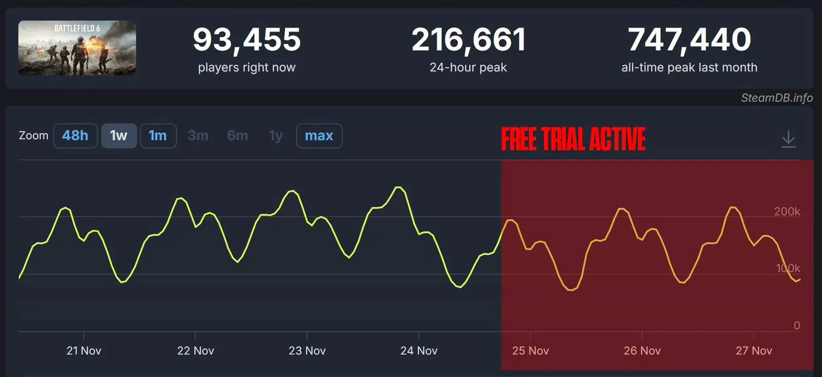 反效果?《战地6》免费试玩开启后玩家数不升反降