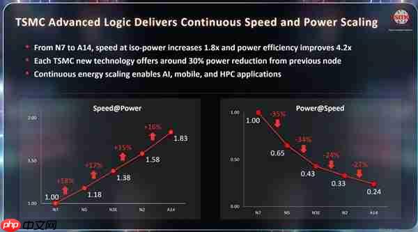 台积电1.4nm工艺A14瞄准2028:10年来性能提升80%