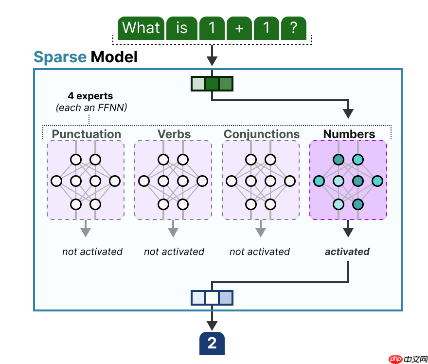 一文看懂 AI 大模型的并行训练方式（DP、PP、TP、EP）