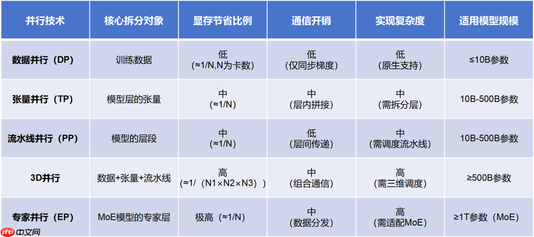 一文看懂 AI 大模型的并行训练方式（DP、PP、TP、EP）
