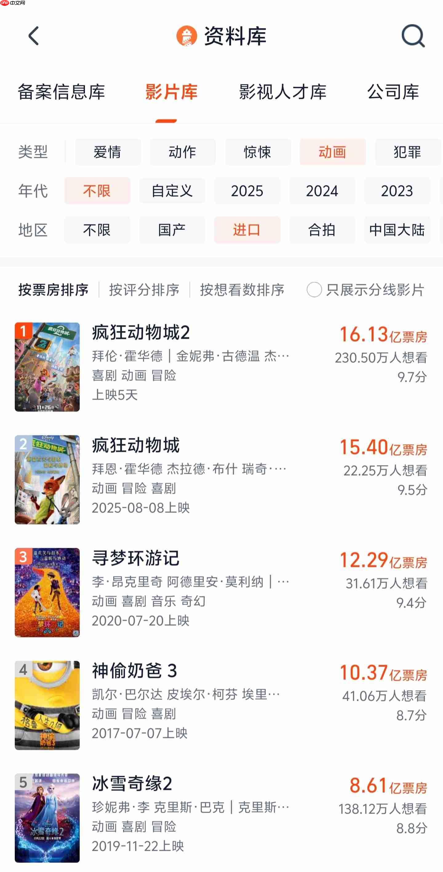 迪士尼《疯狂动物城 2》票房超第一部,成为中国影史进口动画票房冠军