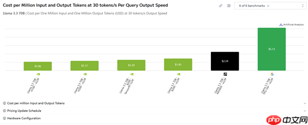 NVIDIA、AMD、谷歌AI卡实测对比：N卡仍有5倍性价比优势