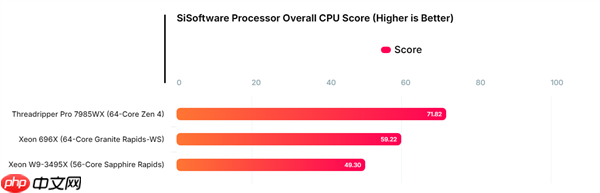 Intel至强696X大战AMD!64核心 4.6GHz、336MB三级缓存