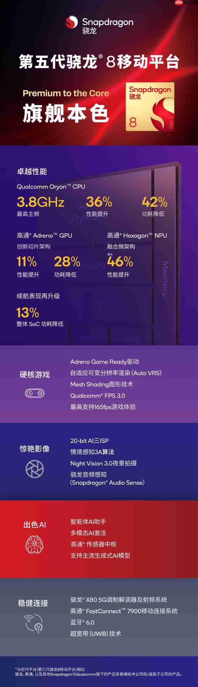 高通骁龙8 Gen5正式发布！性能提升36% 功耗降低42%