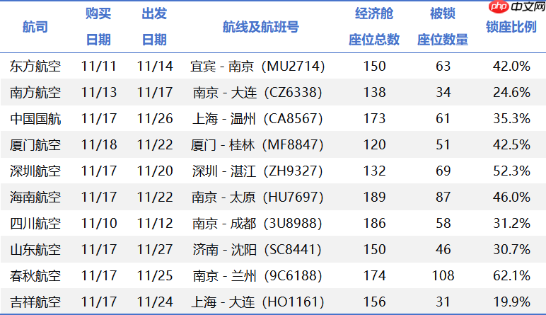10 家航空公司被约谈：要求整改“锁座”，取消付费或变相付费选座模式