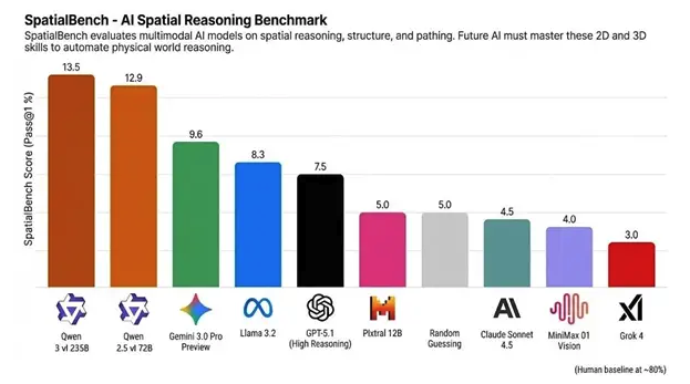 阿里千问登顶空间推理全球榜首,超越Gemini 3与GPT-5.1 - php中文网