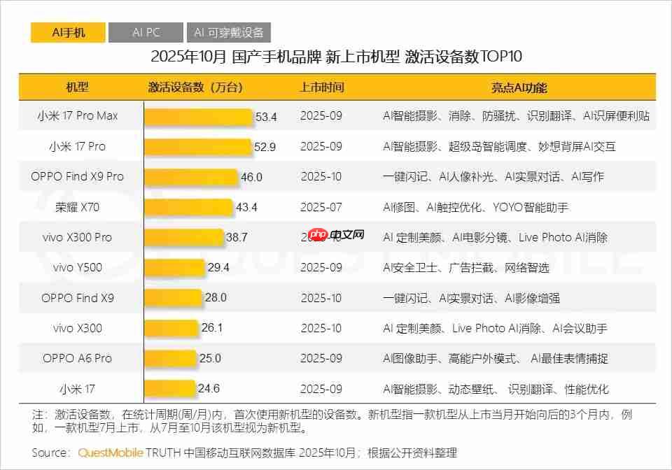 OPPO Find X9系列强势突围!10月国产旗舰激活量跻身前三