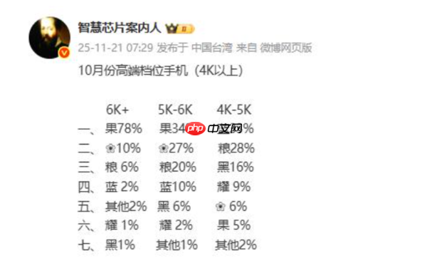 10月国内手机市场份额曝光：小米位居国产品牌第一