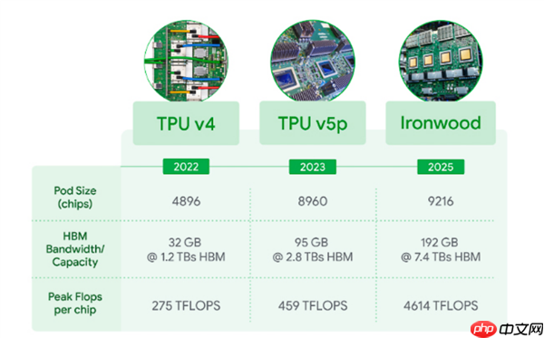 谷歌AI超级大饼：同成本下1000倍性能提升、每半年翻倍