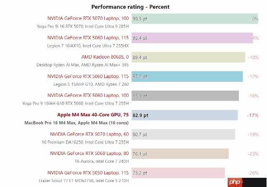苹果M4 Max游戏运行实测：能击败部分移动版RTX 5070