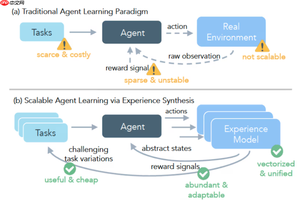 meta 推出 dreamgym 框架,低成本高效训练 ai 代理
