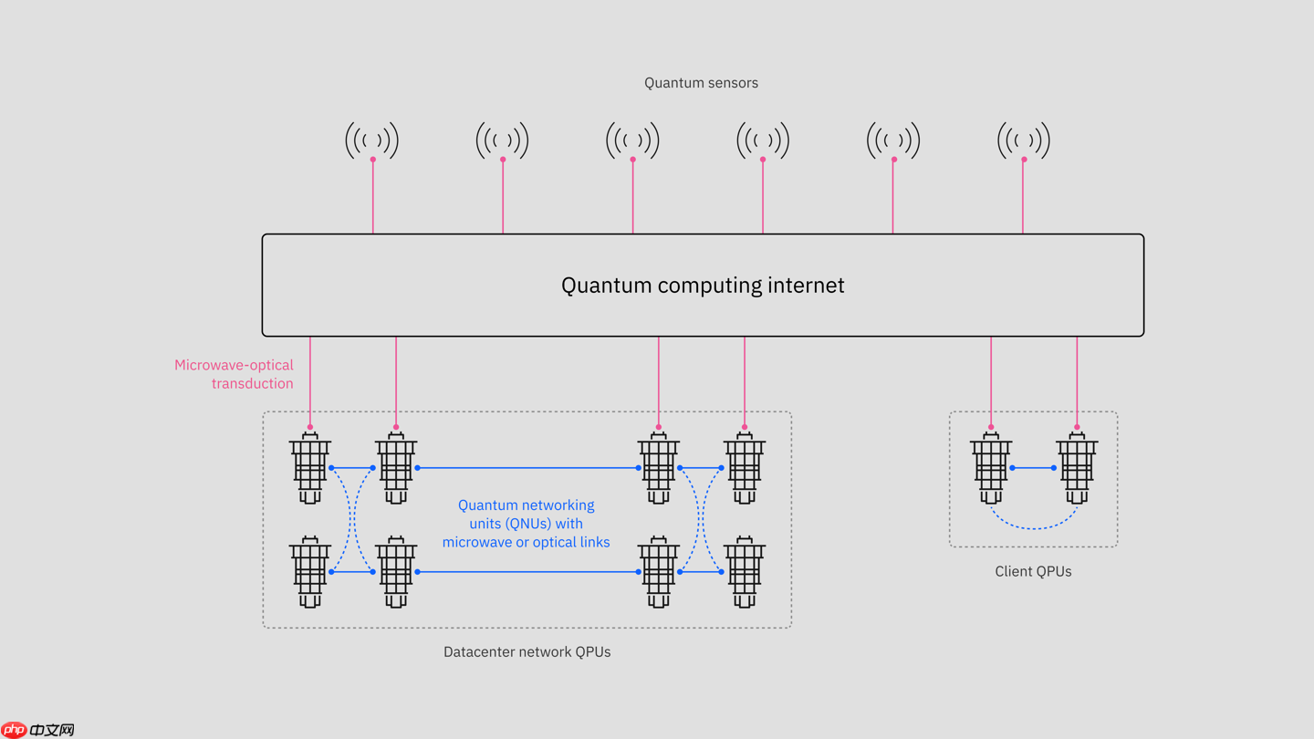 IBM、思科计划联手建设大规模容错量子计算机互联网络,三十年代初实现